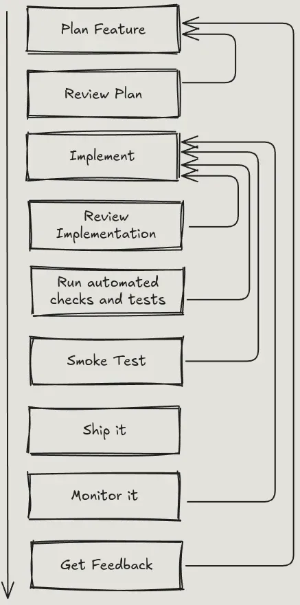 My simplified view of the development process